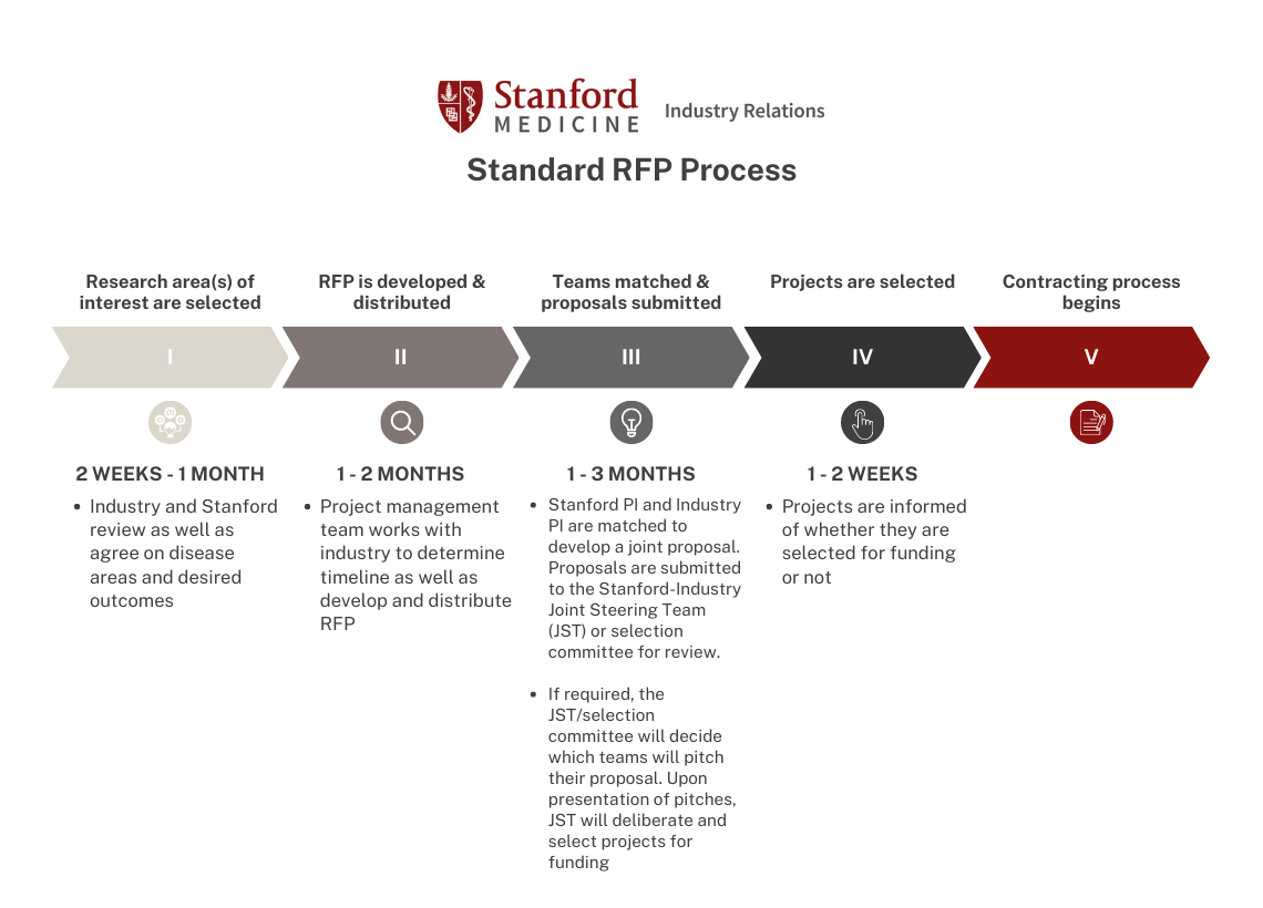 Industry Relation's Standard RFP Process